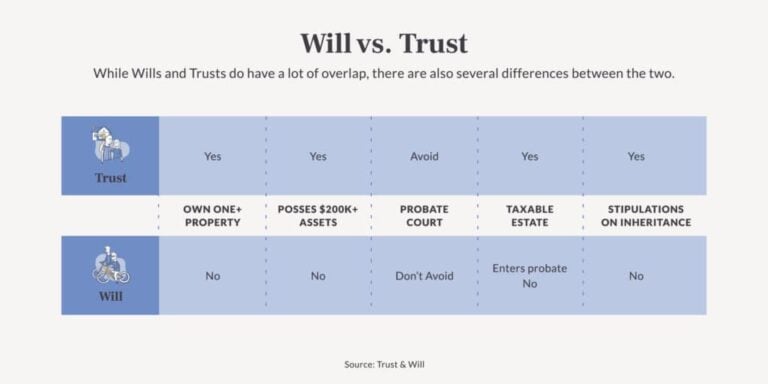 Will vs Trust - While Wills and Trusts do have a lot of overlap, there are also several differences between the two